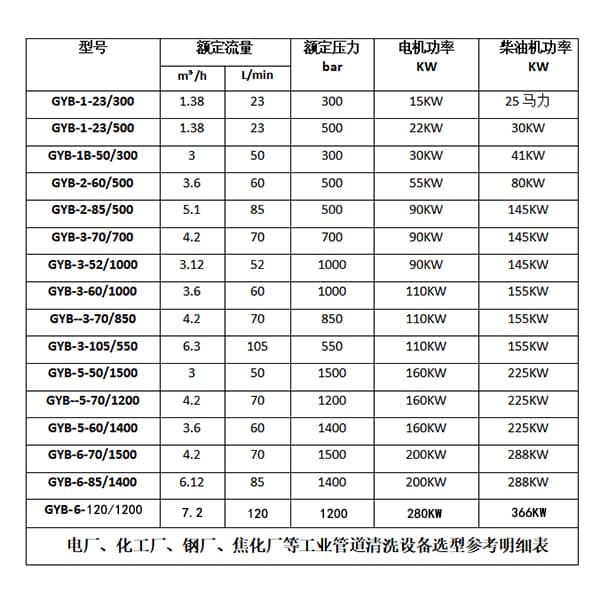 预热器管道清洗机参数选型明细表